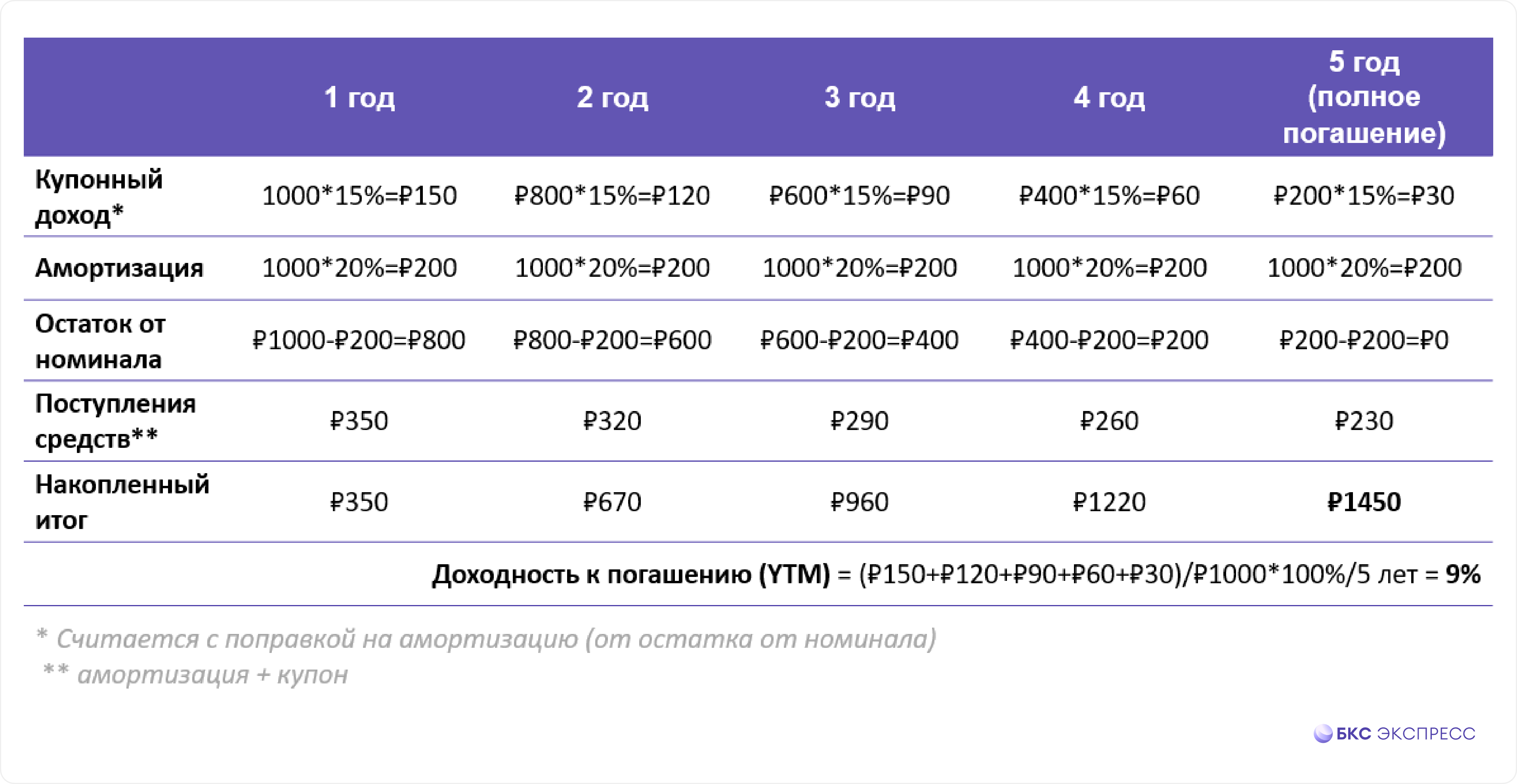 При выборе облигаций для своего портфеля можно встретить облигации с аморти...