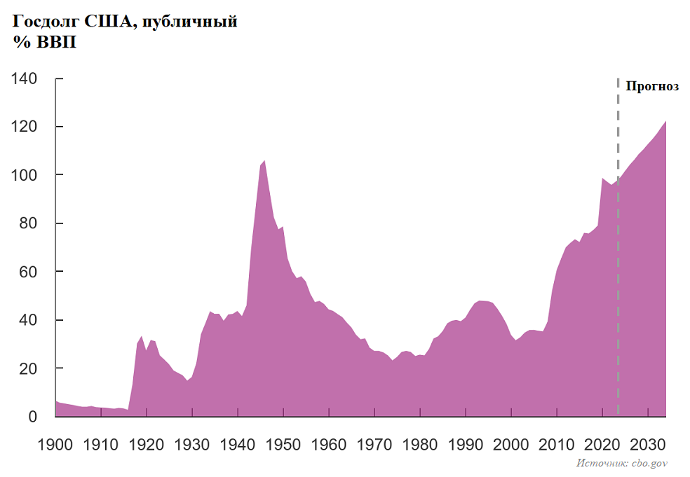 Госдолг США — рекорд за рекордом. Так ли это опасно