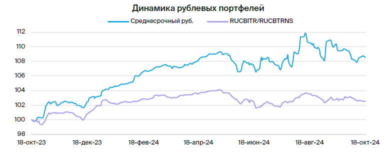 Тактический взгляд: среднесрочный портфель облигаций в рублях. 21 октября 2024