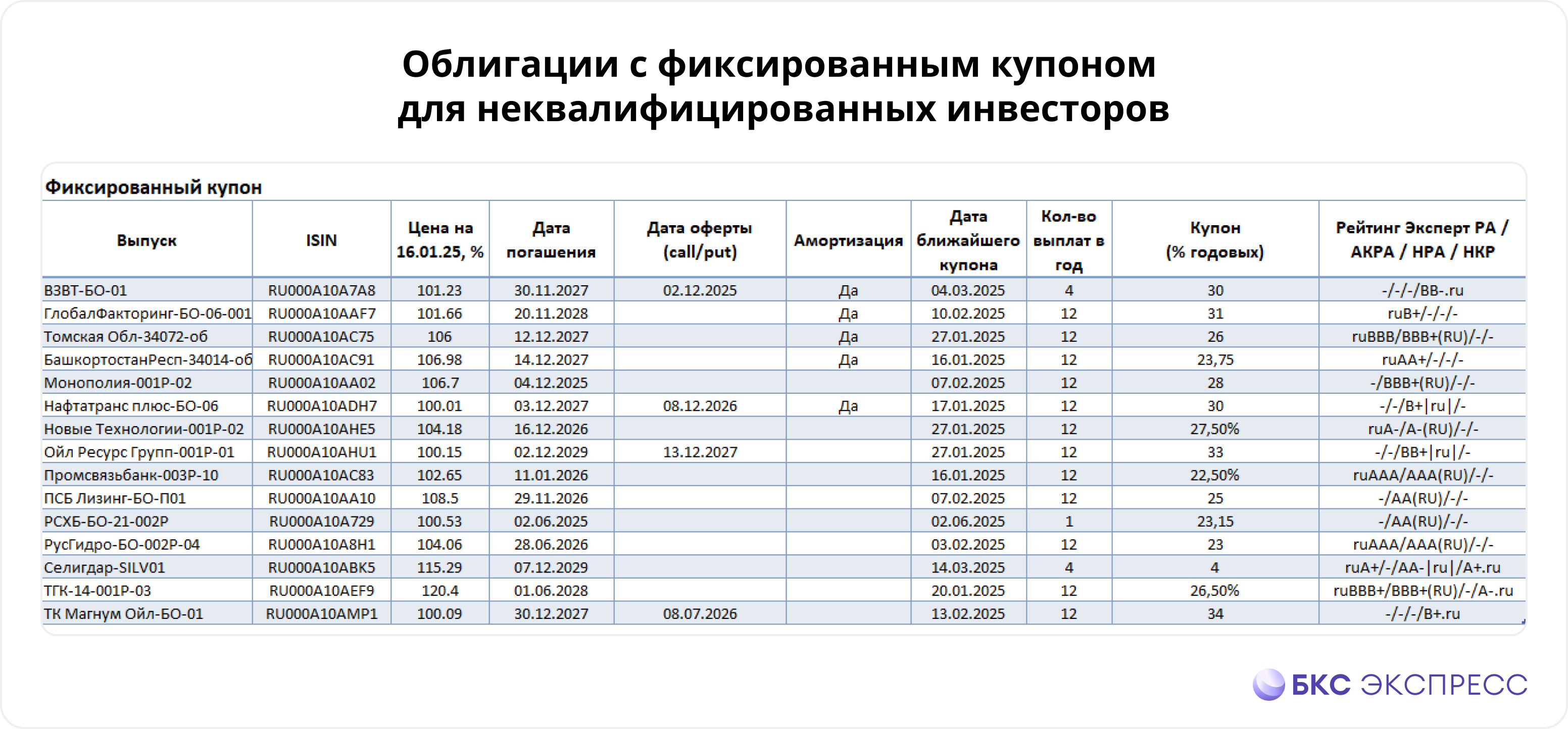 Гид по новым облигациям: декабрь 2024