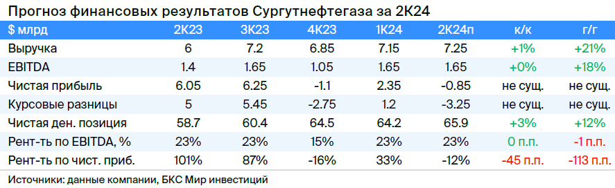 Ждем отчет Сургутнефтегаза и оцениваем дивидендный потенциал