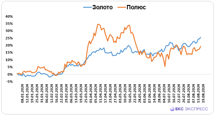 Акции Полюс Цена На Сегодня