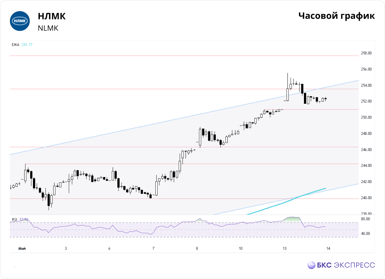 НЛМК. Четыре дня роста, но энтузиазм покупателей слабеет — Технический  анализ на БКС Экспресс, 14.05.2024