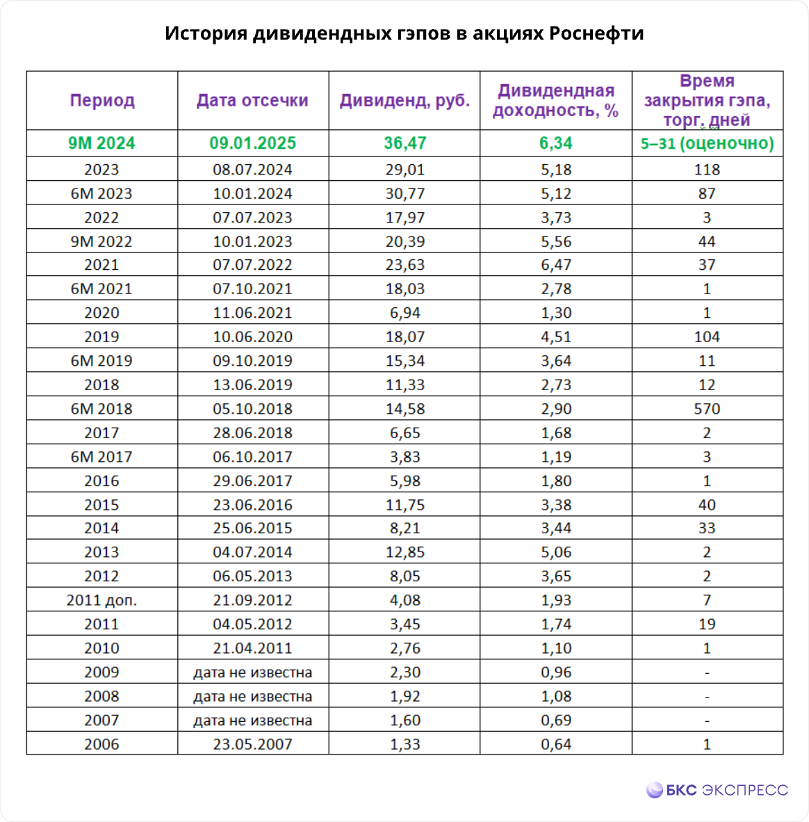 Как быстро закроется дивидендный гэп в акциях Роснефти