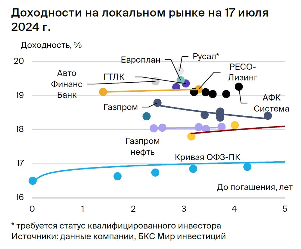 Идея в облигациях РУСАЛа. Потенциальный доход — от 10% за полгода