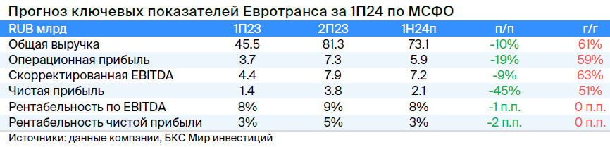 ЕвроТранс отчитается за I полугодие — какие результаты ждать