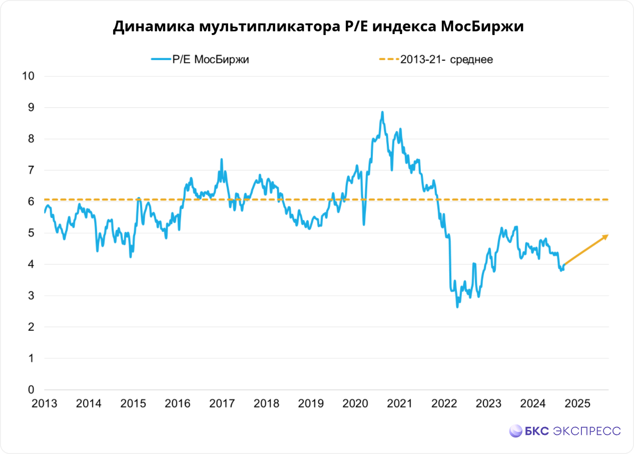 Почему растет российский рынок акций