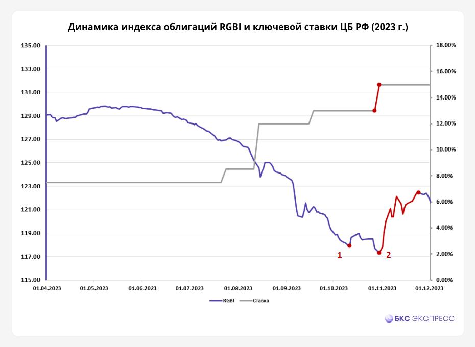 Станет ли повышение ставки помехой для роста облигаций