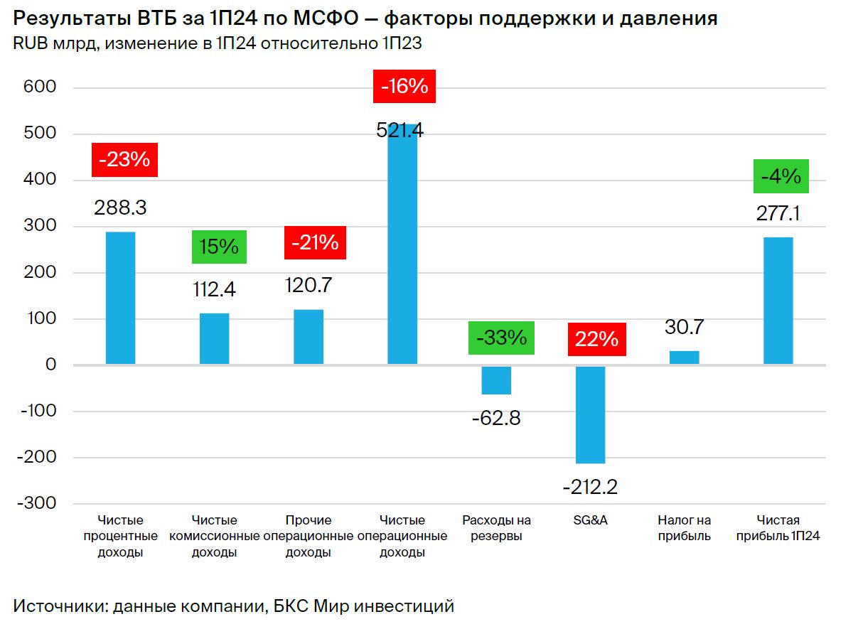 ВТБ: сильные результаты, но дивиденды все еще под вопросом