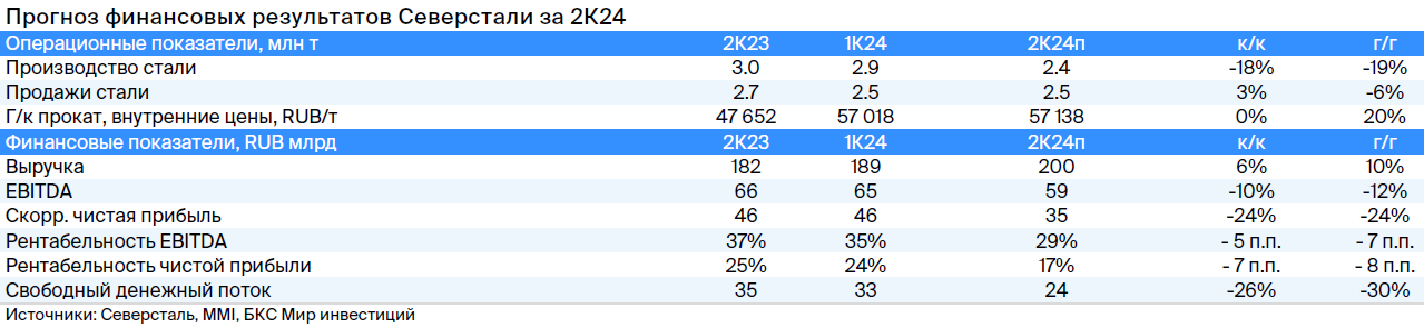 Что ждать от отчета Северстали за II квартал 2024