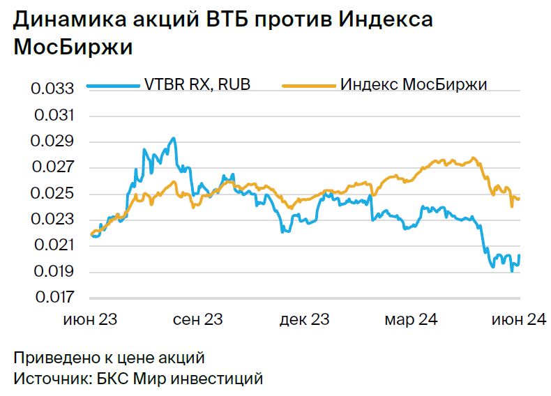 Идея в акциях ВТБ. Потенциальная доходность — 10% к концу июля