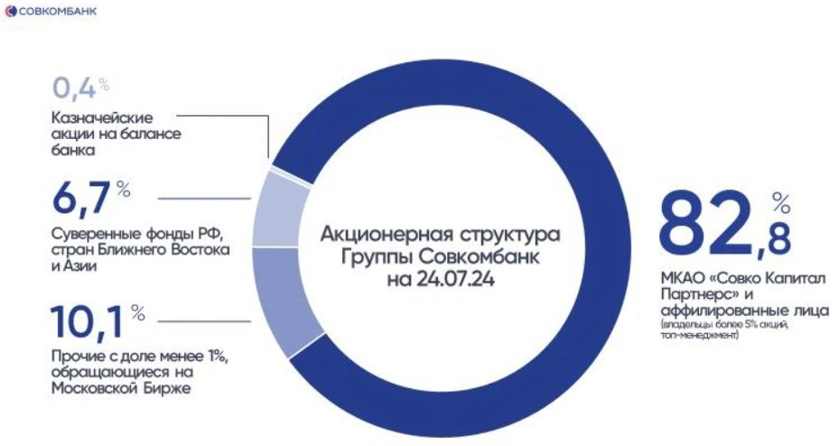 Доля акций Совкомбанка в свободном обращении выросла в 2 раза