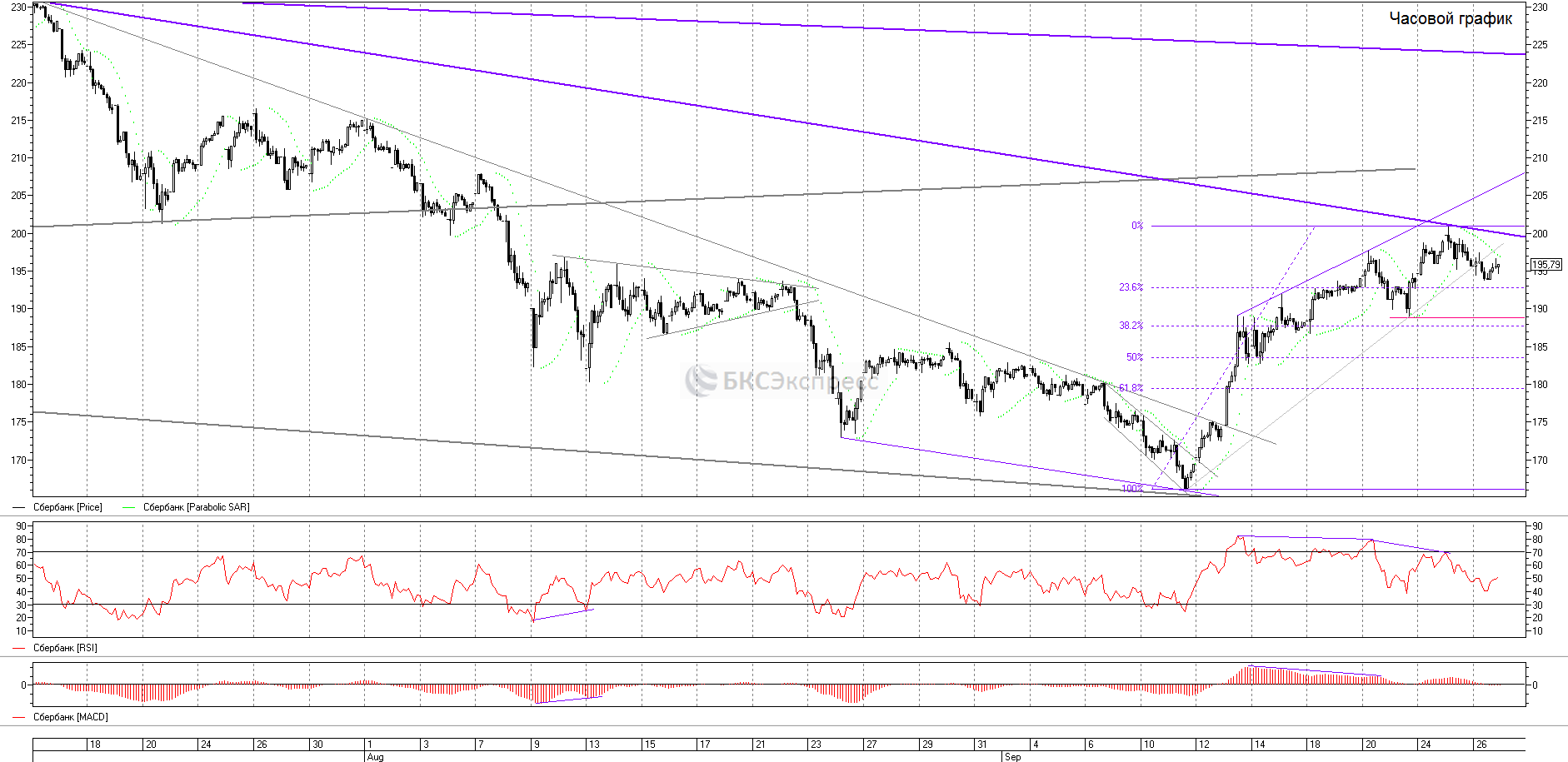 Сбербанк. Сделаем 230 - Технический анализ на БКС Экспресс, 15.09.2020