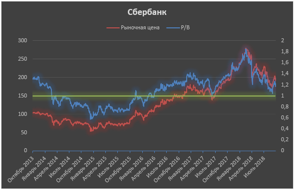 Банковская Стоимость Активов