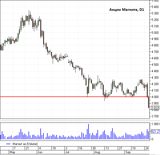 Нисходящий тренд по Магниту переломлен. Готовы расти выше
