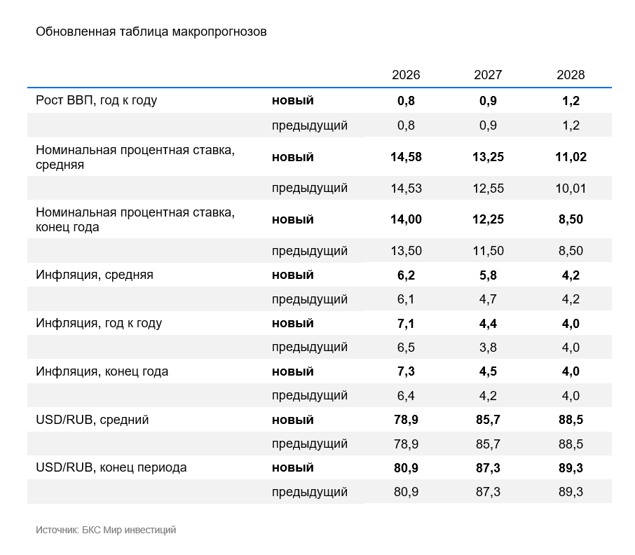 Expressru Взгляд экономиста. Очередная пауза и обновленные прогнозы
