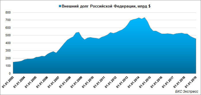 Внешний долг России: динамика, размер и структура