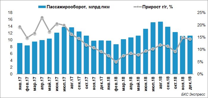 Процент занятости пассажирских кресел