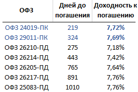 Какие Офз Можно Купить