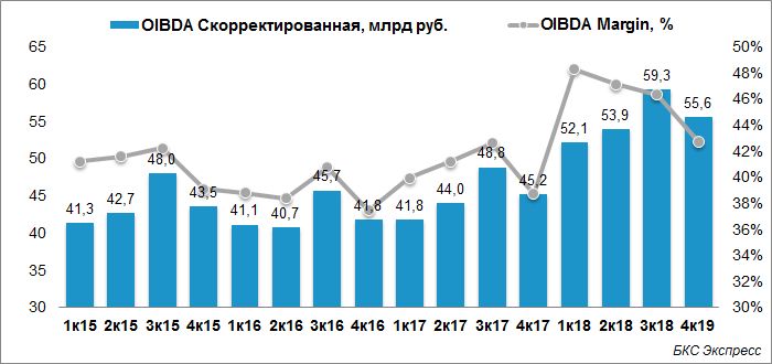 Чистая прибыль МТС по МСФО в IV квартале 2018 г. выросла на 31,8%