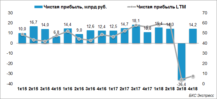 Чистая прибыль МТС по МСФО в IV квартале 2018 г. выросла на 31,8%