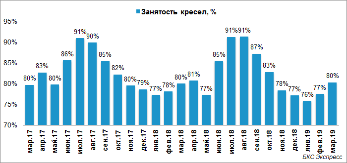 Процент занятости пассажирских кресел