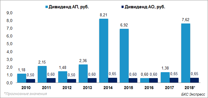 Акции Сургутнефтегаз Привилегированные Стоимость Дивиденды