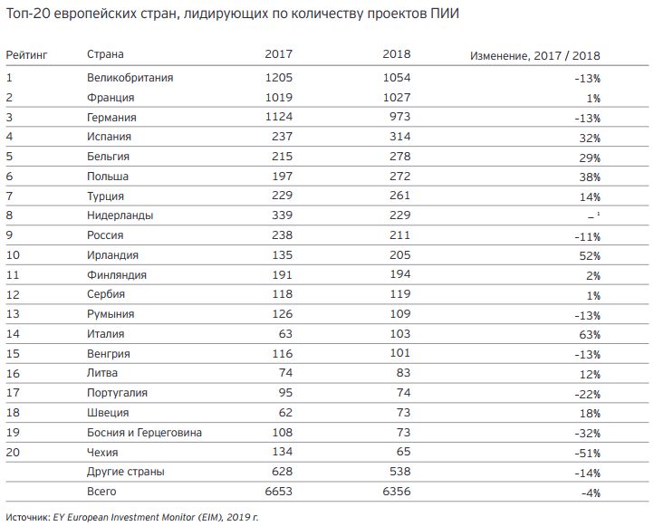 Топ 10 инвестиционных проектов