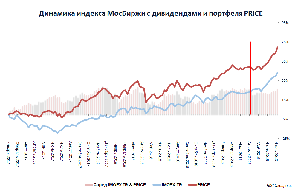 Карта индекса мосбиржи