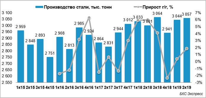 Сталь подешевела