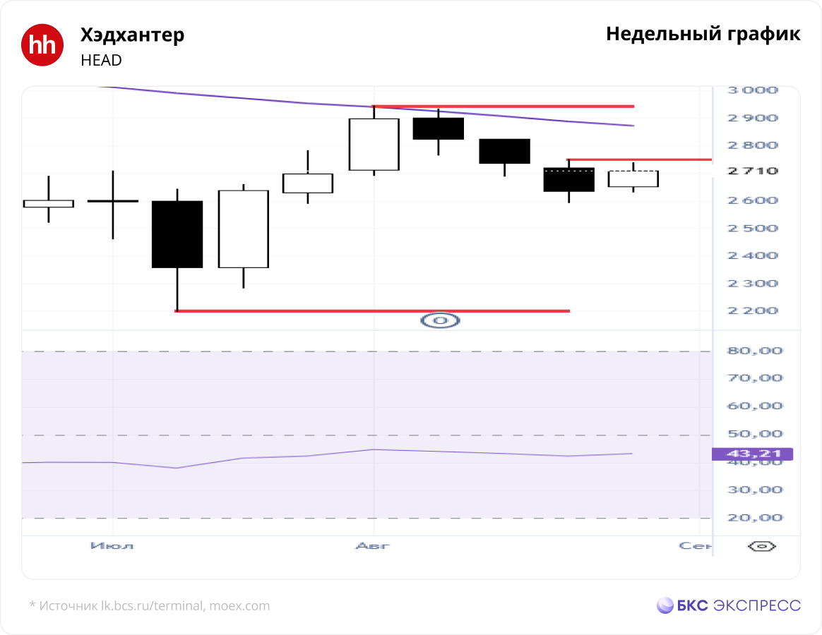 Expressru Прогноз по цене акций Хэдхантера. Следим за пробоем 2750 — Технический ...